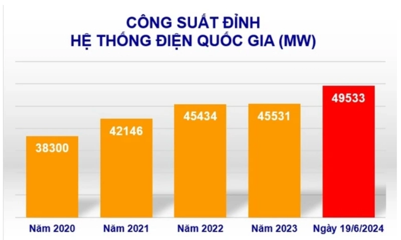 Tiêu thụ điện toàn quốc lập kỷ lục mới