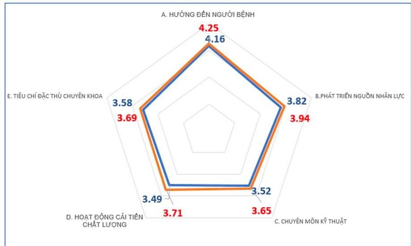 Sở Y tế TPHCM công bố kết quả đánh giá chất lượng bệnh viện năm 2023