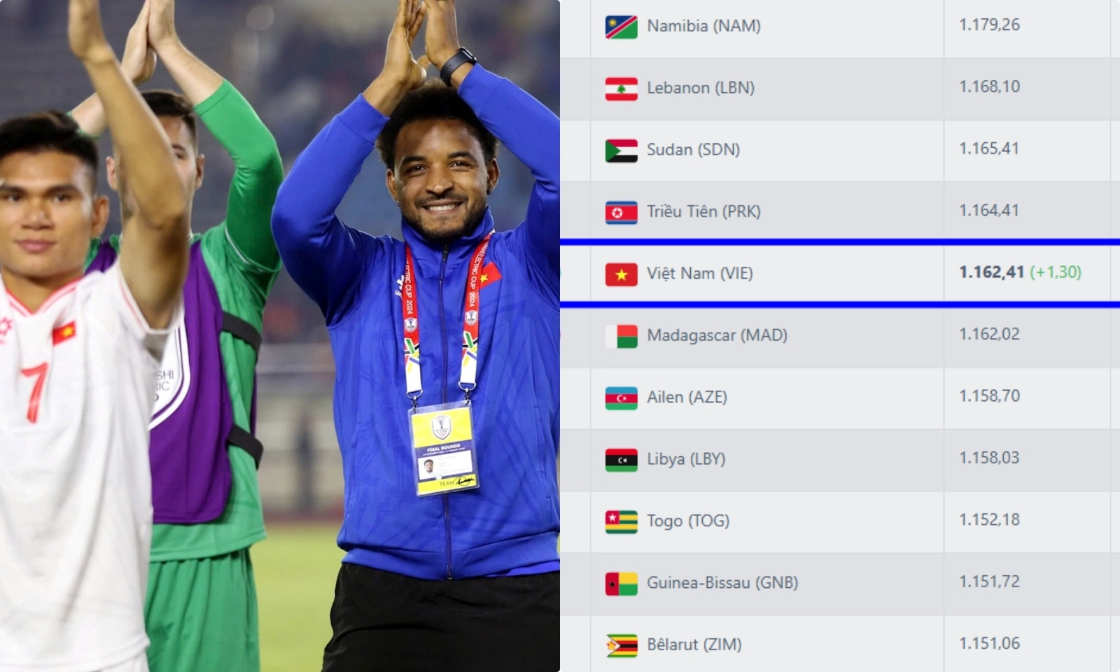 Tuyển Việt Nam tăng bậc trên BXH FIFA nhờ chiến thắng Lào