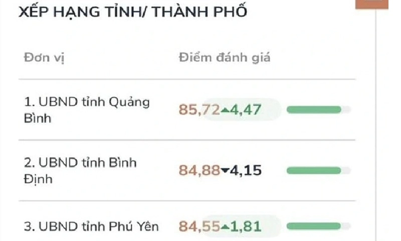 Quảng Bình dẫn đầu xếp hạng Chỉ số phục vụ người dân, doanh nghiệp
