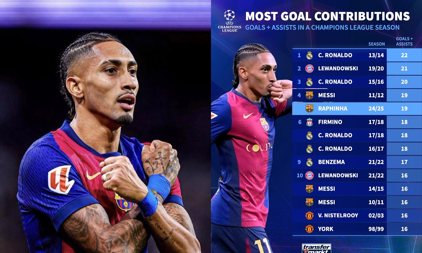 Raphinha đi vào lịch sử Champions League, cân bằng thành tích với Messi