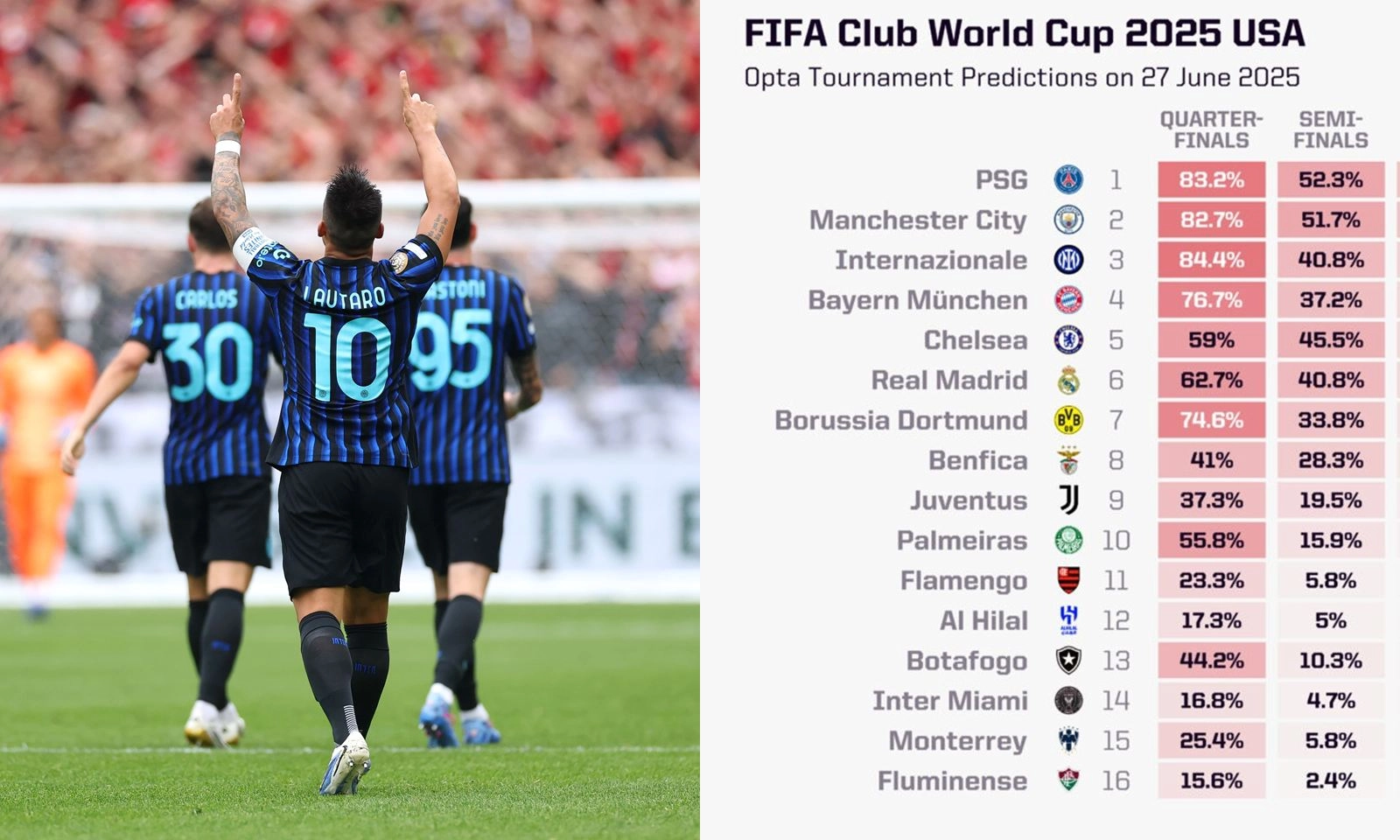 Siêu máy tính của Opta dự đoán nhà vô địch FIFA Club World Cup 2025