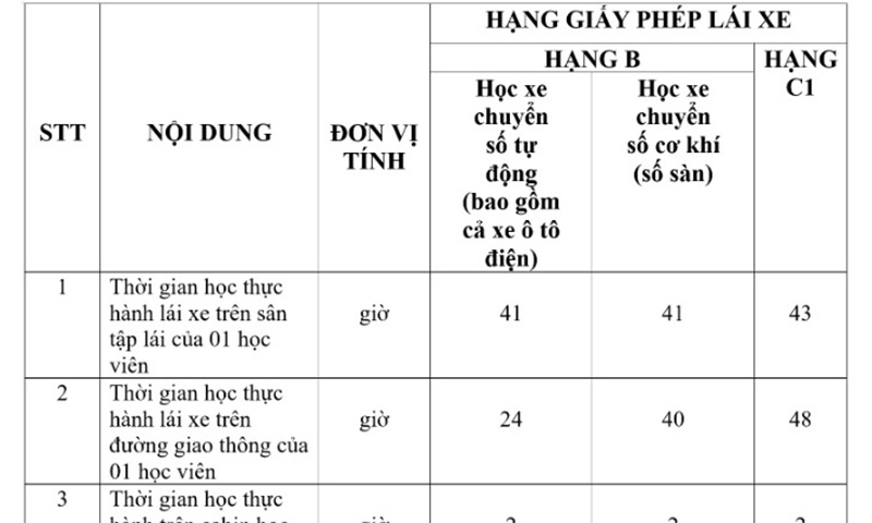 Quy định mới về dạy, học lái xe