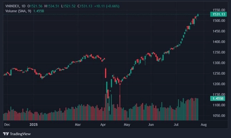 VN-Index lập đỉnh lịch sử, hướng tới mốc 1.800 điểm?