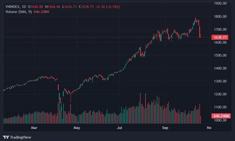 VN-Index biến động mạnh sau cú giảm gần 95 điểm