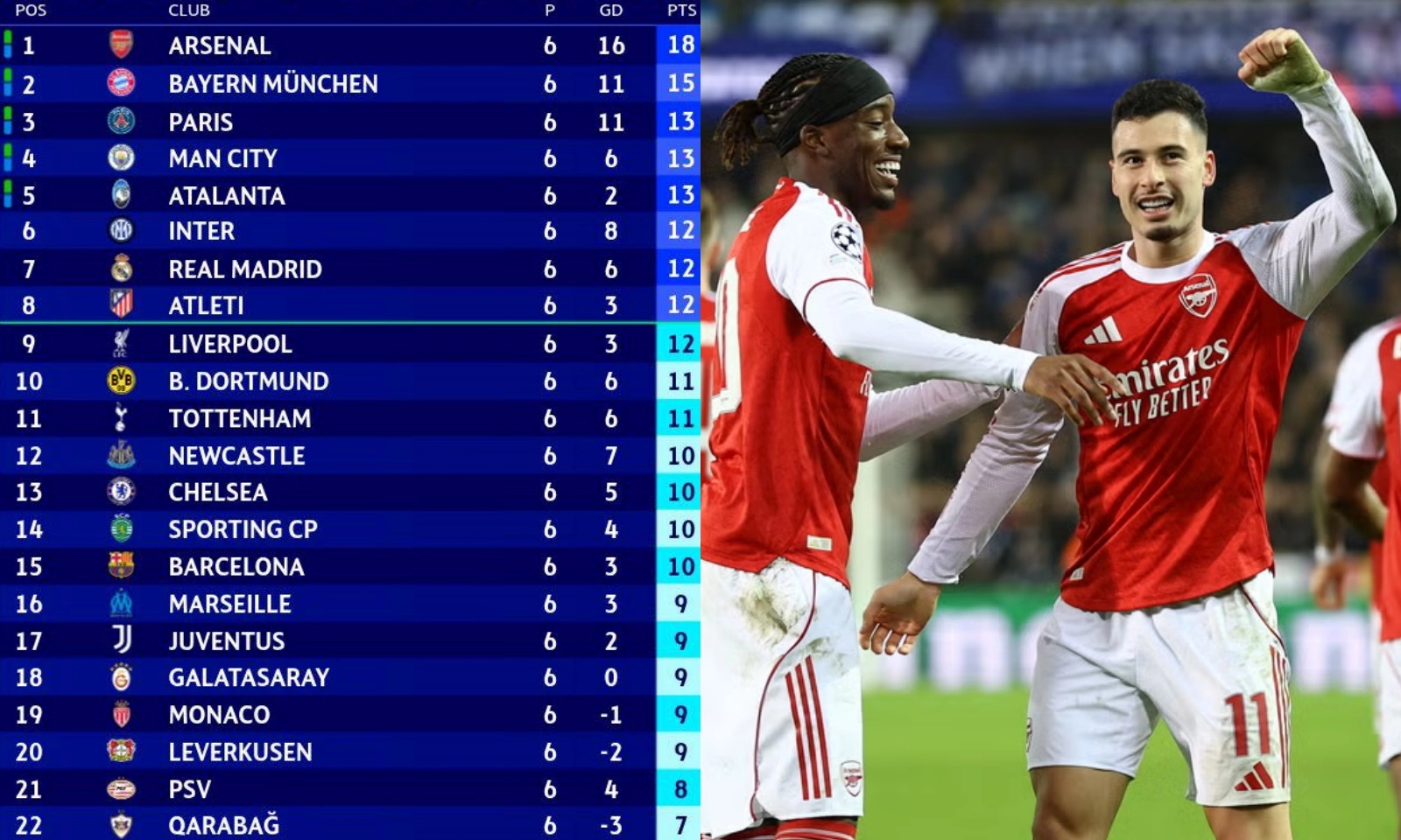 BXH Champions League 2025-2026: Arsenal chạm tay vào vé vòng 1/8 | 