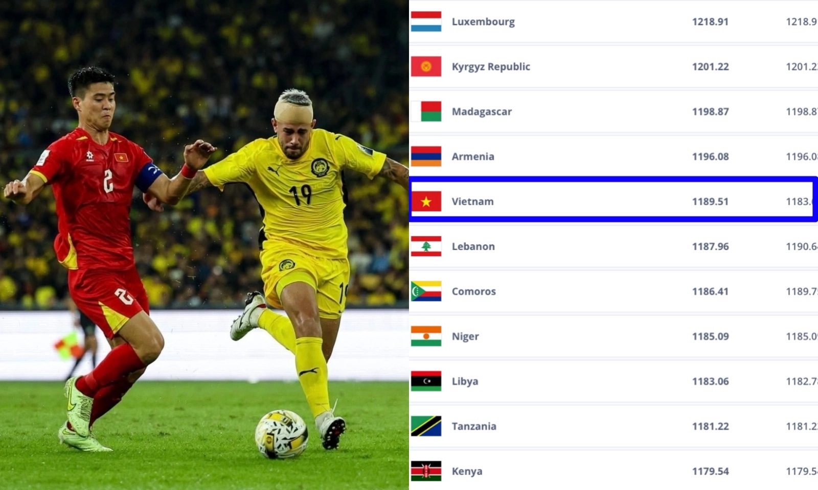 Tuyển Việt Nam tăng hạng FIFA nhiều nhất thế giới, bóng đá Malaysia sụp đổ