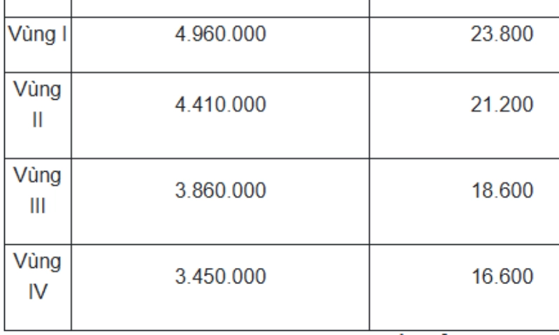 Loạt chính sách lương mới áp dụng từ 1/1/2026
