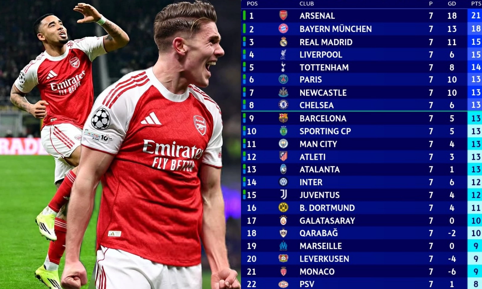 BXH Champions League 2025-2026: 2 vé vòng 1/8 đầu tiên có chủ | Ngoại hạng Anh áp đảo