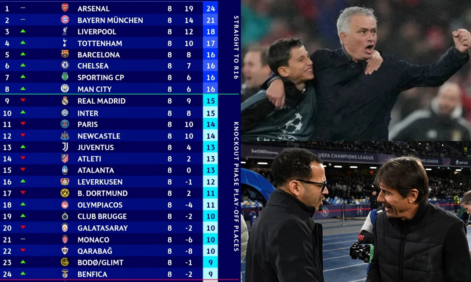 BXH Champions League chung cuộc: Mourinho lật kèo điên rồ | 2 ông lớn bị loại