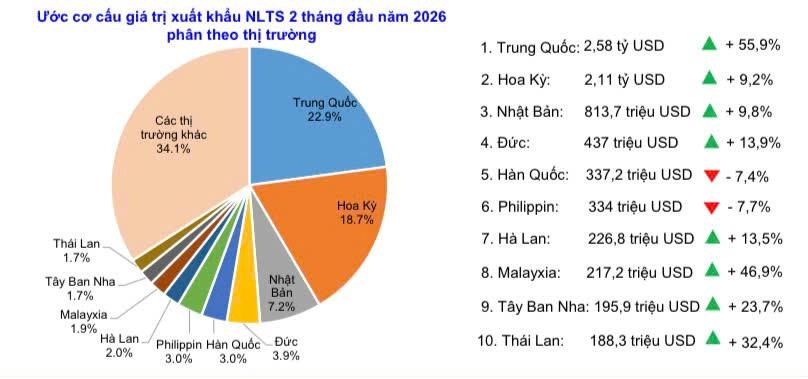 Xuất khẩu nông lâm thủy sản Việt Nam 2 tháng đầu năm 2026 tăng 17%