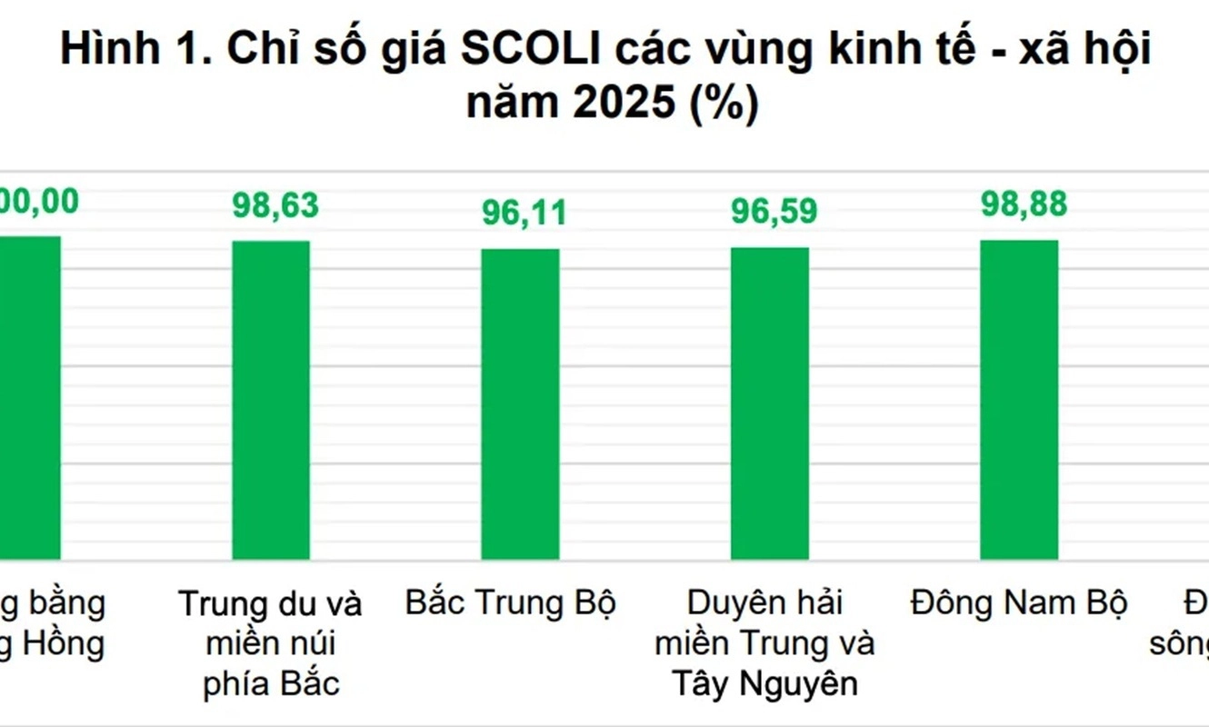Chi phí sống giữa các địa phương chênh lệch ra sao?