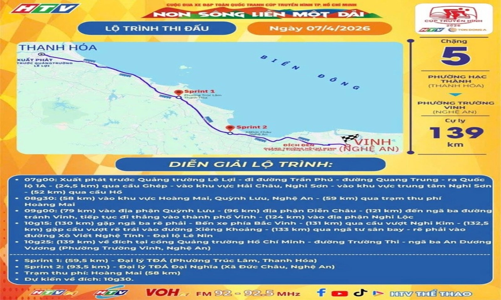 Chặng 5 Cúp Truyền hình 2026: Đường bằng Thanh Hóa – Nghệ An, chờ màn nước rút bùng nổ