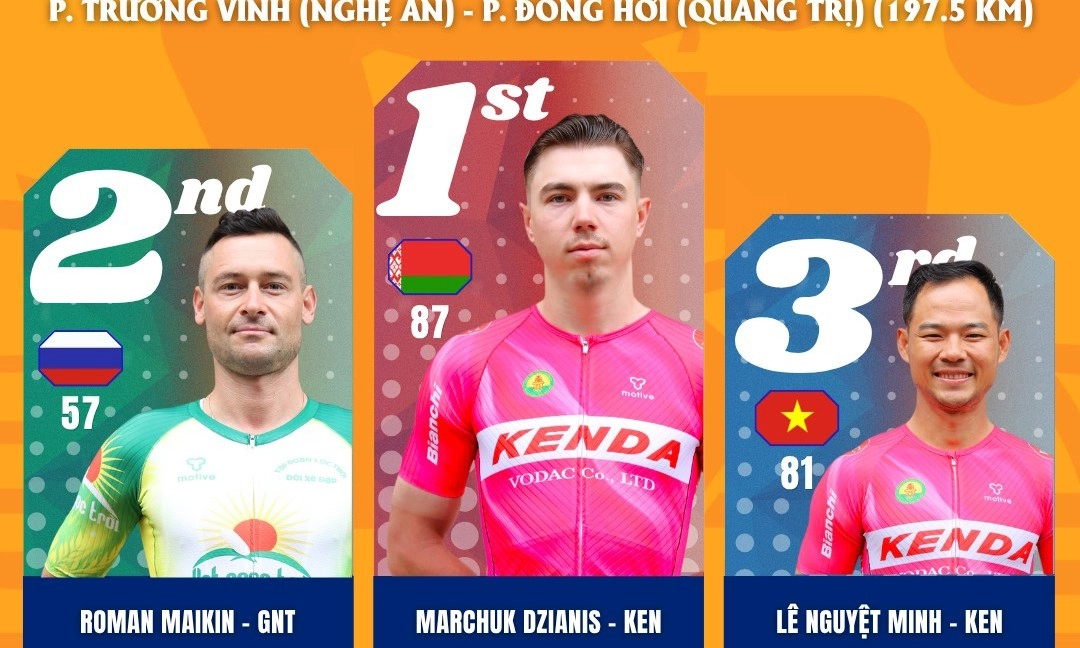 Chặng 7 Cúp Truyền hình 2026: Tay đua Marchuk Dzianis về nhất chặng lần thứ 3