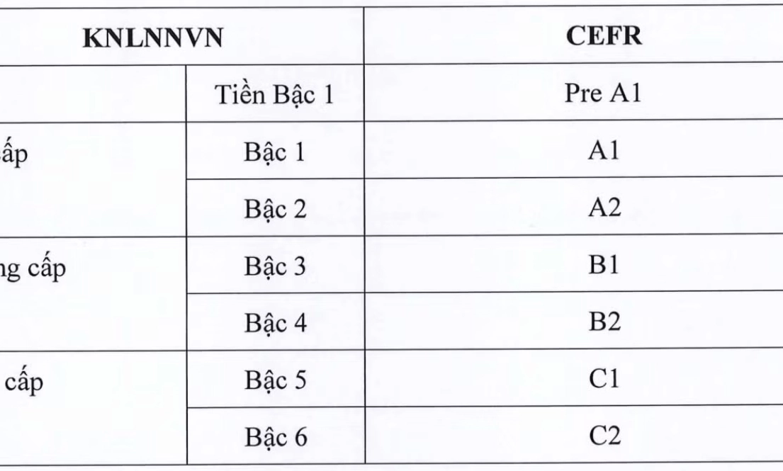 Bộ Giáo dục và Đào tạo ban hành Khung năng lực ngoại ngữ mới dùng cho Việt Nam