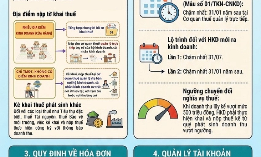 Hướng dẫn kê khai, nộp thuế đối với hộ kinh doanh có doanh thu năm dưới 500 triệu đồng