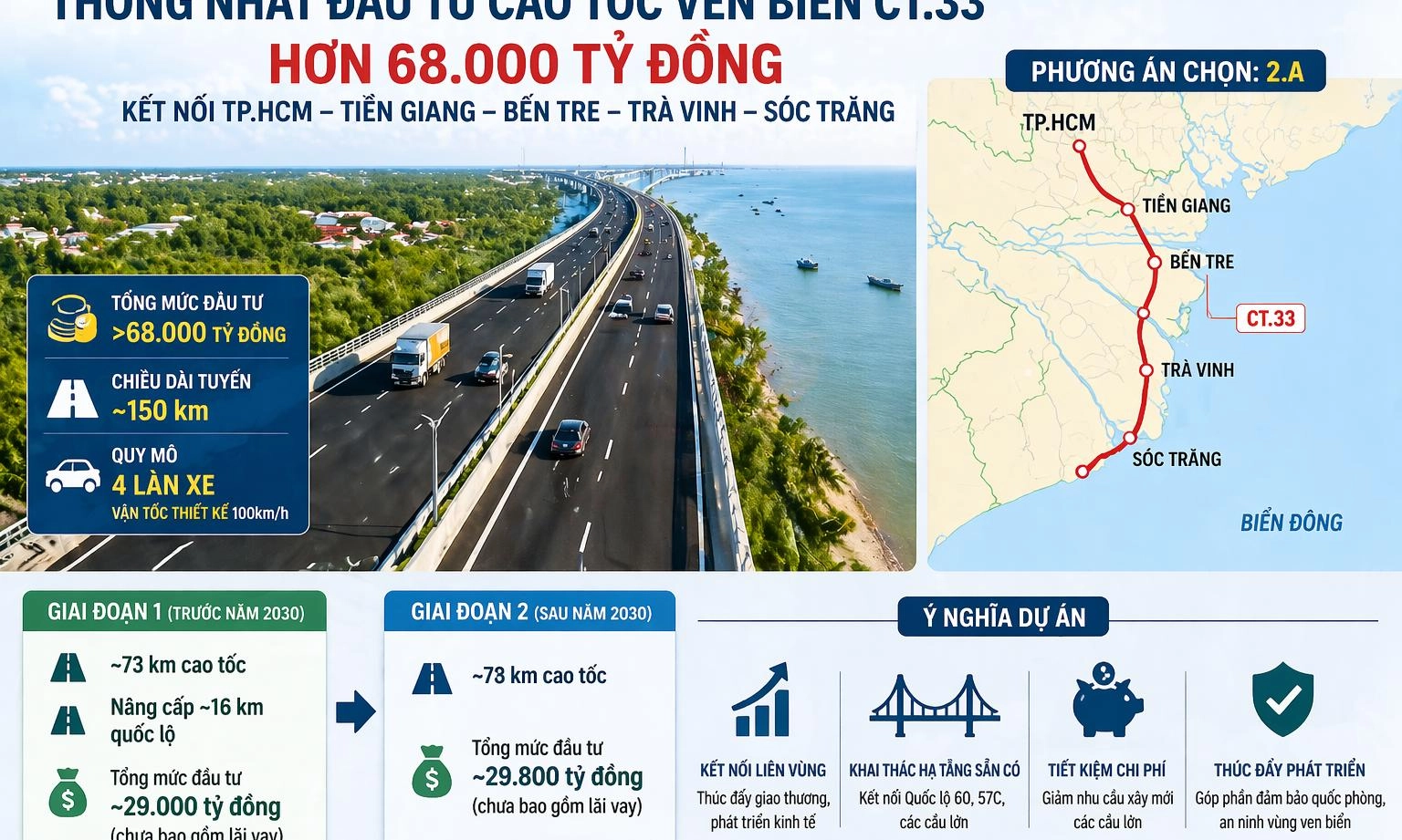 Chốt phương án cao tốc ven biển CT.33 hơn 68.000 tỷ đồng