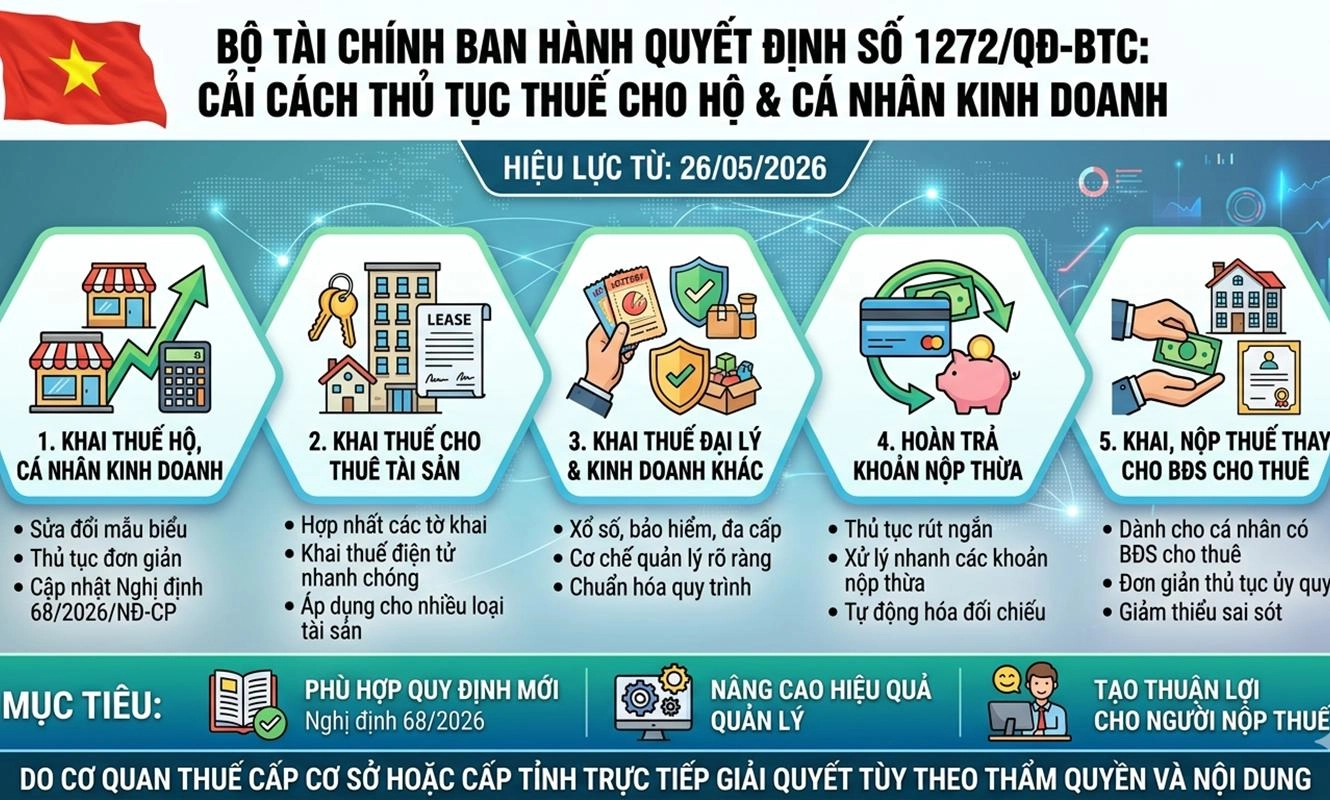 Điều chỉnh 5 thủ tục thuế