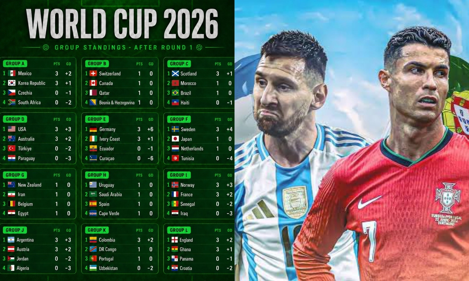BXH World Cup 2026: Đỉnh cao Messi | Vực sâu Ronaldo