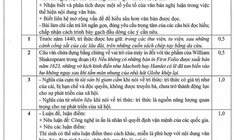 Chính thức công bố đáp án tốt nghiệp THPT