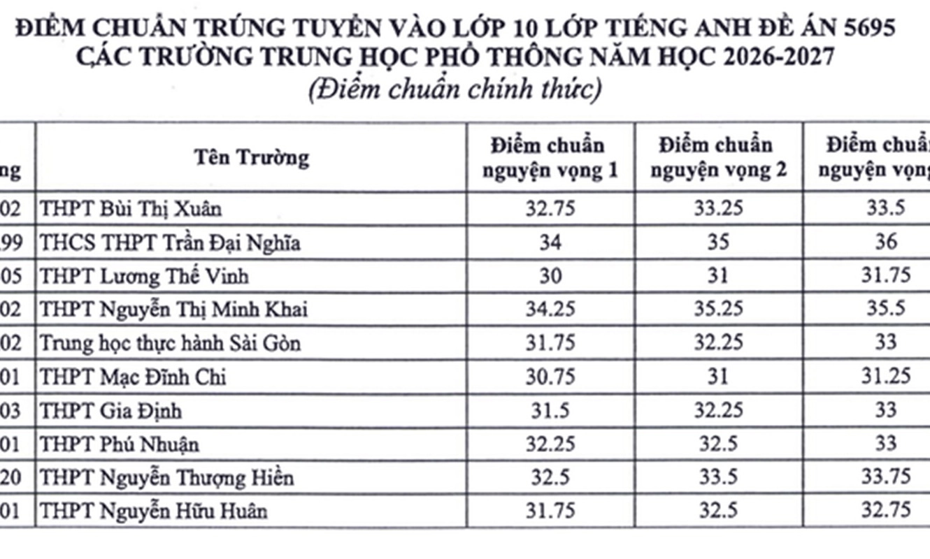 TPHCM: Điểm tiếng Anh tích hợp đồng loạt tăng