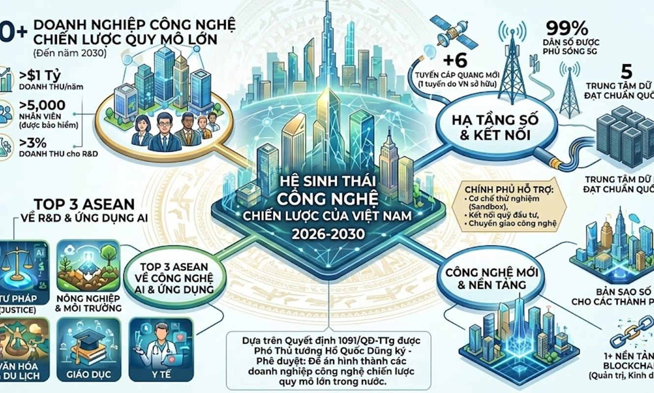Phê duyệt đề án hình thành 10 doanh nghiệp công nghệ tỷ USD