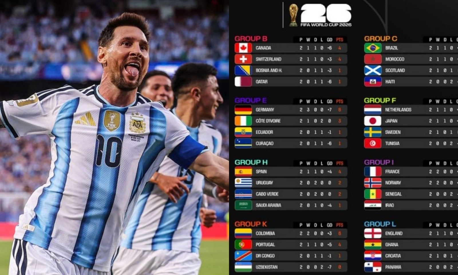 Bảng xếp hạng World Cup 2026: Argentina và 6 đội vào vòng 1/16 | 5 quốc gia bị loại sớm