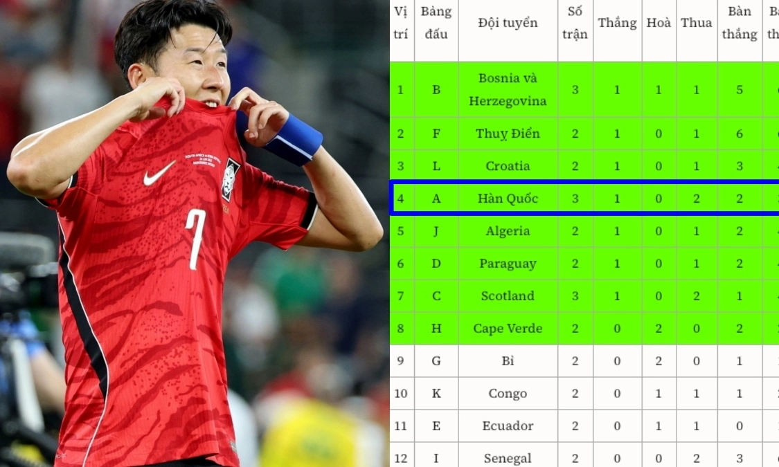 Thêm 6 đội tuyển vào vòng 1/16 World Cup và 2 suất bị loại, Hàn Quốc nguy to