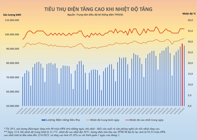 Nắng nóng gay gắt, TPHCM xác lập kỷ lục mới về tiêu thụ điện
